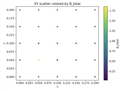 XY scatter plot of total magnetic field